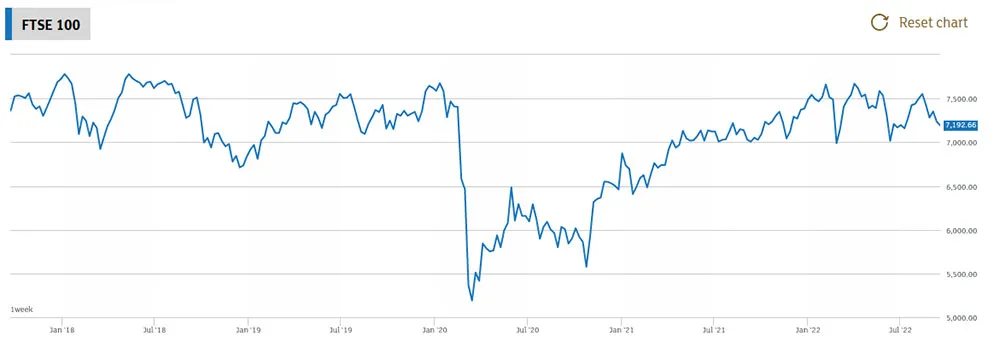 FTSE 100