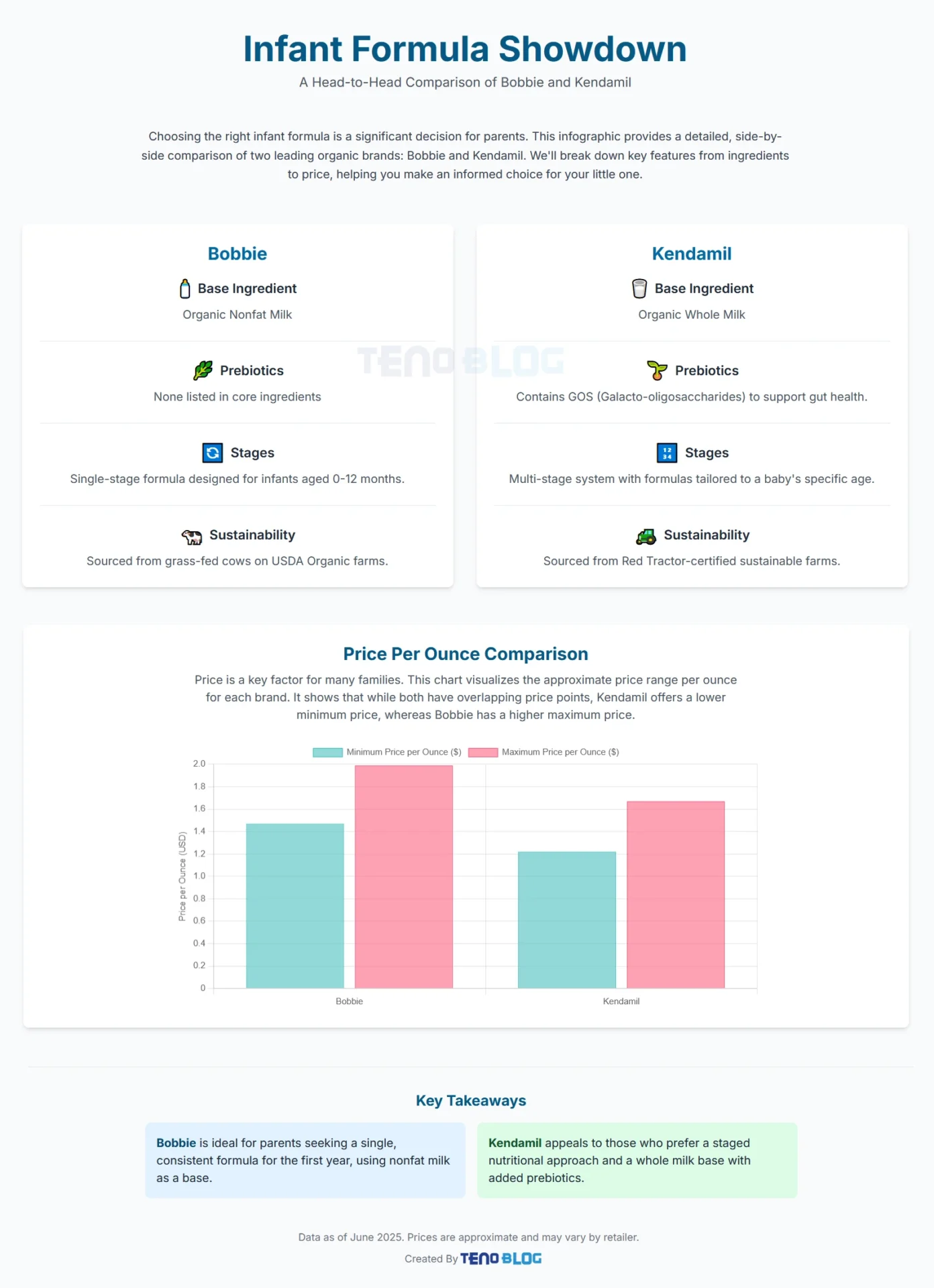 Bobbie vs Kendamil : infographic